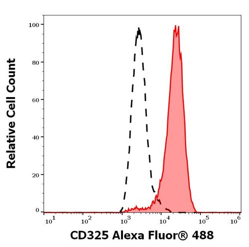 Anti-Hu CD325 Alexa Fluor<sup>®</sup> 488