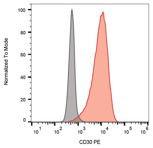 Anti-Hu CD30 PE