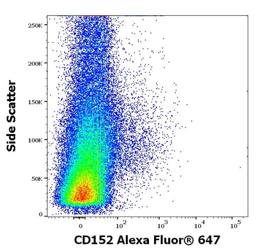 Anti-Hu CD152 Alexa Fluor<sup>®</sup> 647