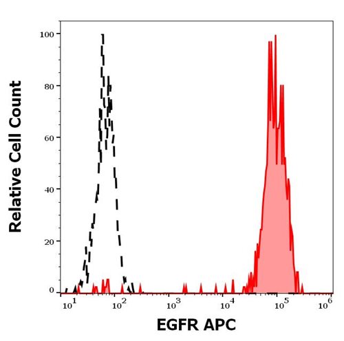 Anti-EGFR APC