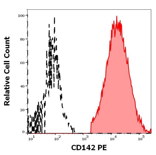 Anti-Hu CD142 PE