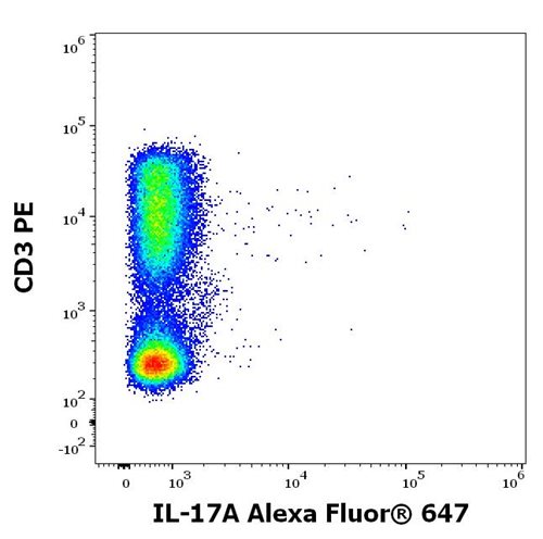 Anti-Hu IL-17A Alexa Fluor<sup>®</sup> 647