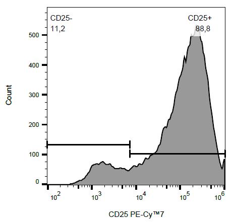 Anti-Hu CD25 PE-Cy™7