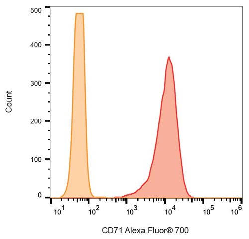 Anti-Hu CD71 Alexa Fluor<sup>®</sup> 700