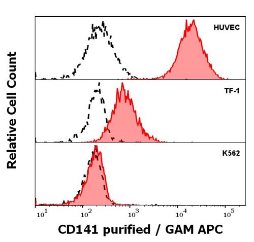 Anti-Hu CD141 Purified