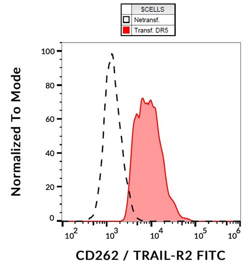 Anti-Hu CD262 FITC