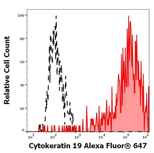 Anti-Cytokeratin 19 Alexa Fluor<sup>®</sup> 647