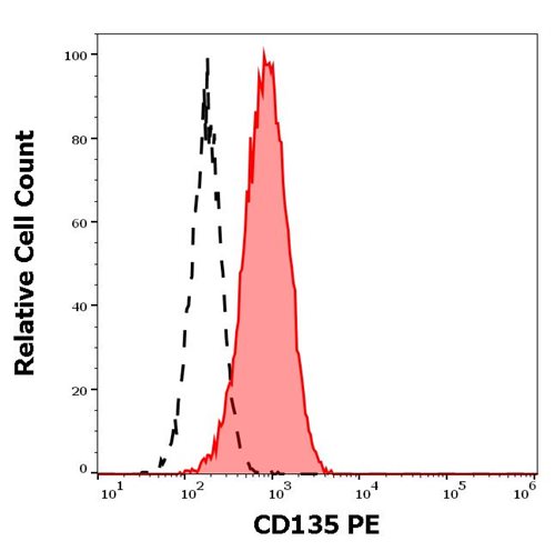 Anti-Hu CD135 PE