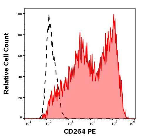 Anti-Hu CD264 PE