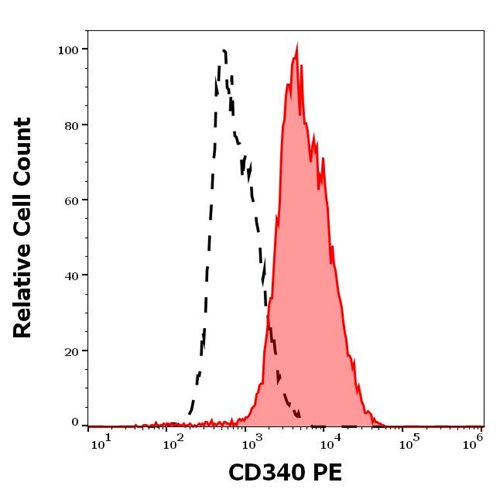 Anti-Hu CD340 PE