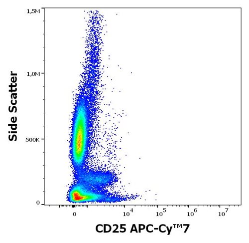 Anti-Hu CD25 APC-Cy™7