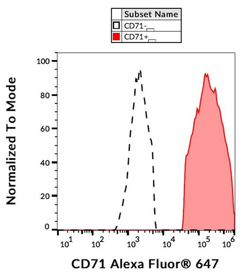Anti-Hu CD71 Alexa Fluor<sup>®</sup> 647