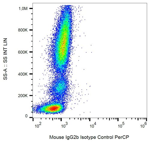 Mouse IgG2b Isotype Control PerCP