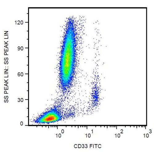 Anti-Hu CD33 FITC