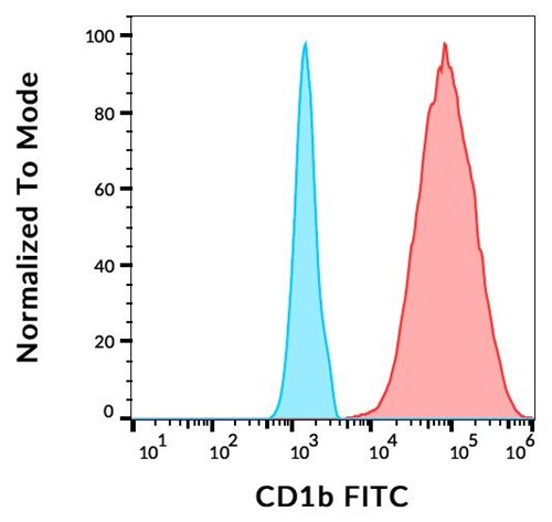 Anti-Hu CD1b FITC