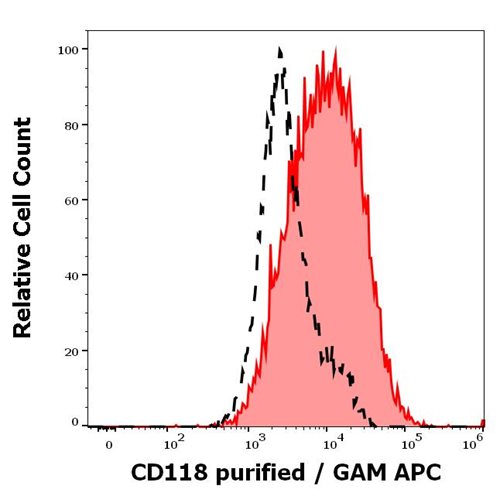 Anti-Hu CD118 Purified