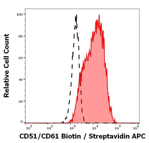 Anti-Hu CD51/CD61 Biotin