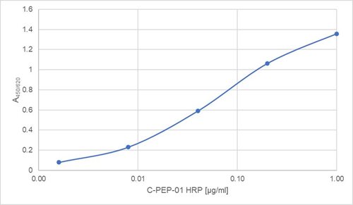 Anti-C-peptide HRP
