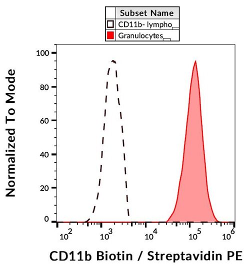 Anti-Hu CD11b Biotin