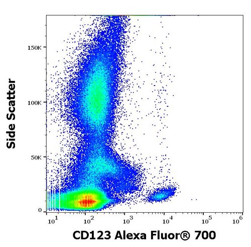 Anti-Hu CD123 Alexa Fluor<sup>®</sup> 700