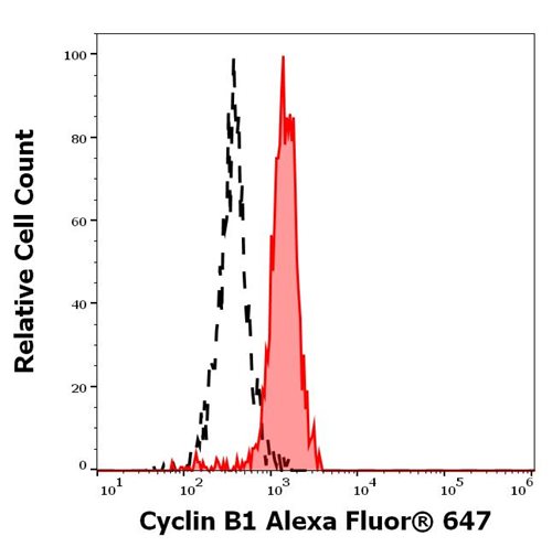 Anti-Cyclin B1 Alexa Fluor<sup>®</sup> 647