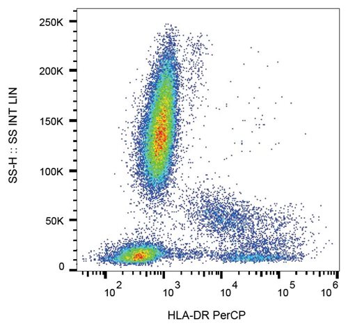 Anti-HLA-DR PerCP