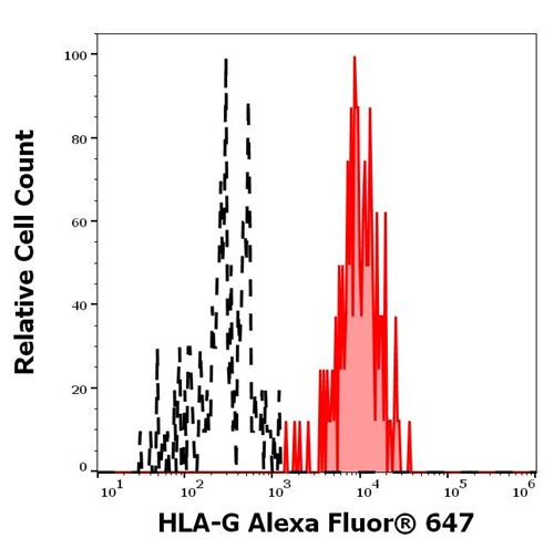 Anti-HLA-G Alexa Fluor<sup>®</sup> 647