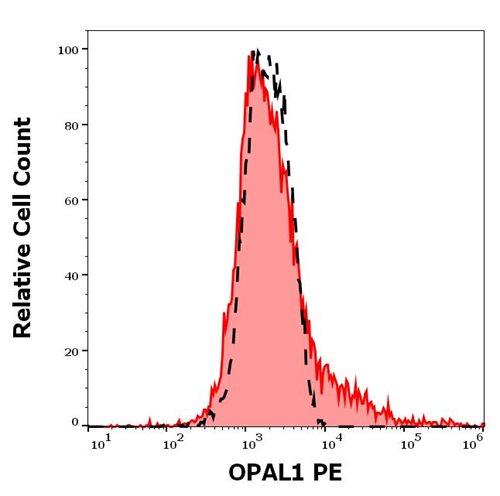 Anti-OPAL1 PE