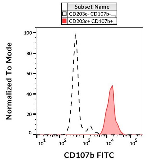 Anti-Hu CD107b FITC