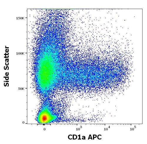 Anti-Hu CD1a APC
