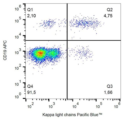 Anti-Hu Ig Kappa Light Chain Pacific Blue™