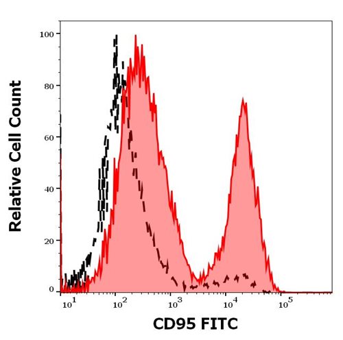 Anti-Hu CD95 Purified Low Endotoxin