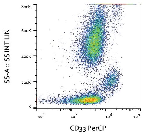 Anti-Hu CD33 PerCP