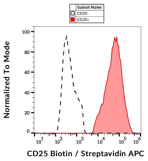 Anti-Hu CD25 Biotin