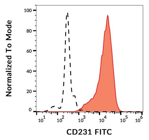 Anti-Hu CD231 FITC