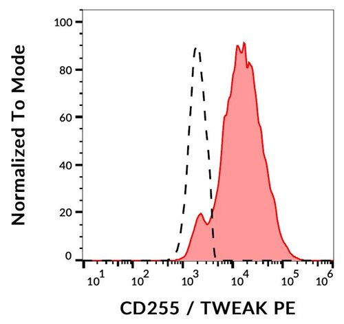 Anti-Hu CD255 PE