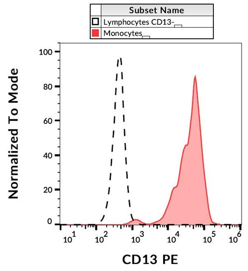 Anti-Hu CD13 PE