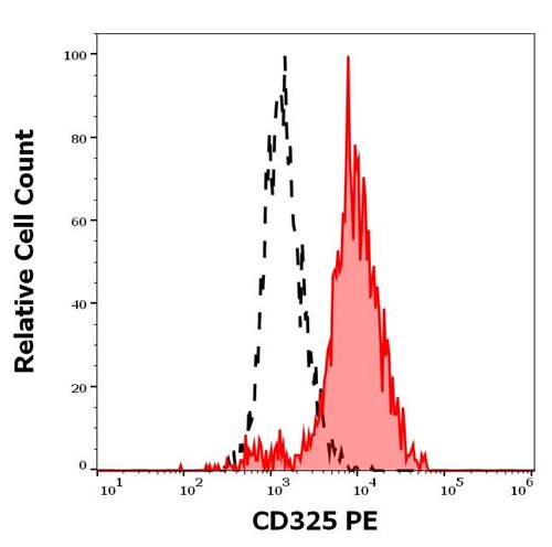 Anti-CD325 PE