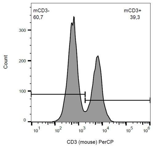 Anti-Ms CD3 PerCP