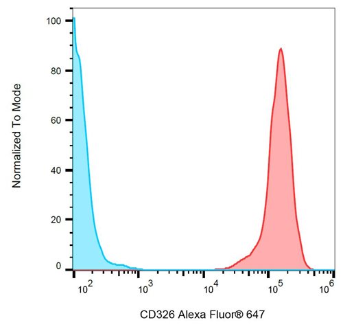 Anti-Hu CD326 Alexa Fluor<sup>®</sup> 647