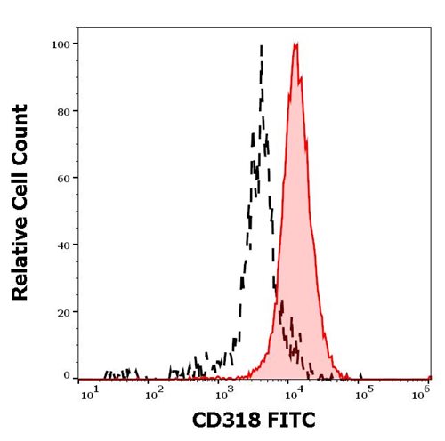 Anti-Hu CD318 FITC