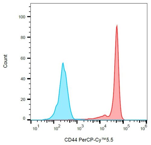 Anti-Ms CD44 PerCP-Cy™5.5