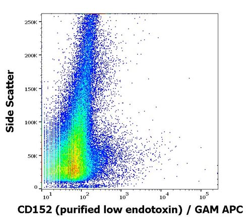 Anti-Hu CD152 Purified Low Endotoxin