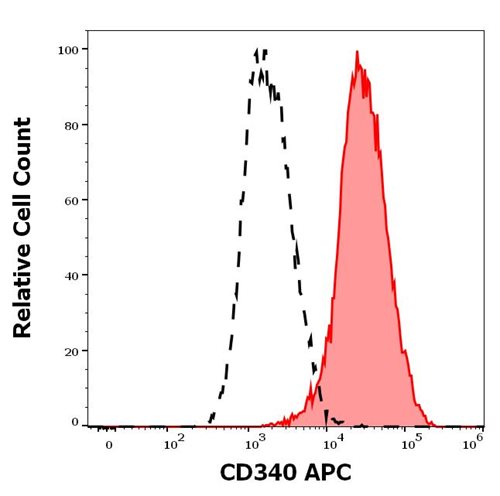 Anti-Hu CD340 APC