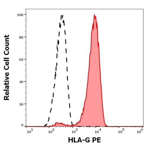 Anti-HLA-G PE
