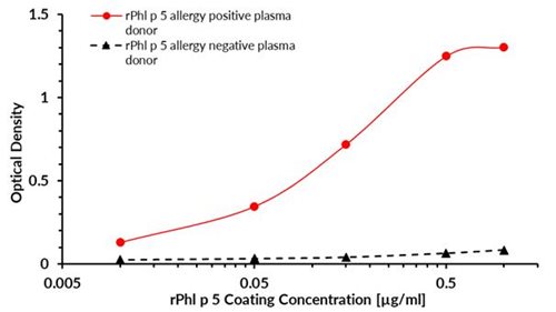 rPhl p 5 (Phleum pratense 5.0101)