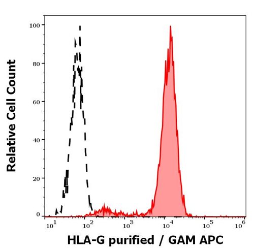 Anti-HLA-G Purified