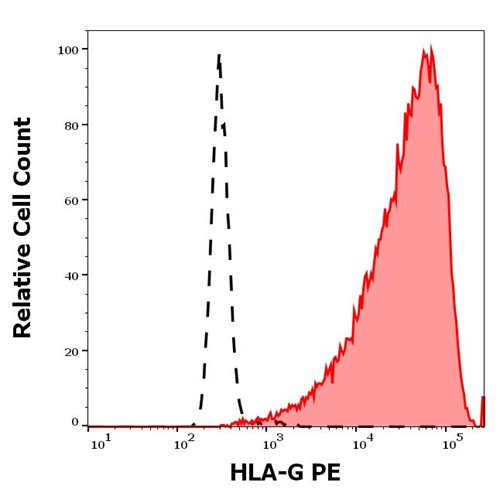 Anti-HLA-G PE