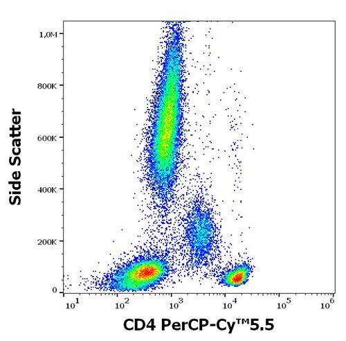 Anti-Hu CD4 PerCP-Cy™5.5