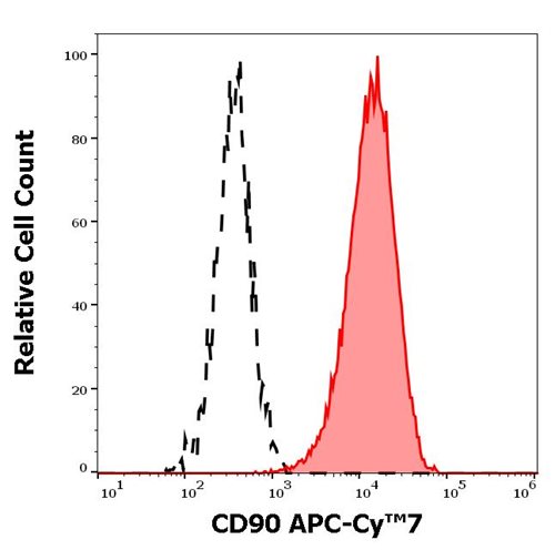 Anti-Hu CD90 APC-Cy™7